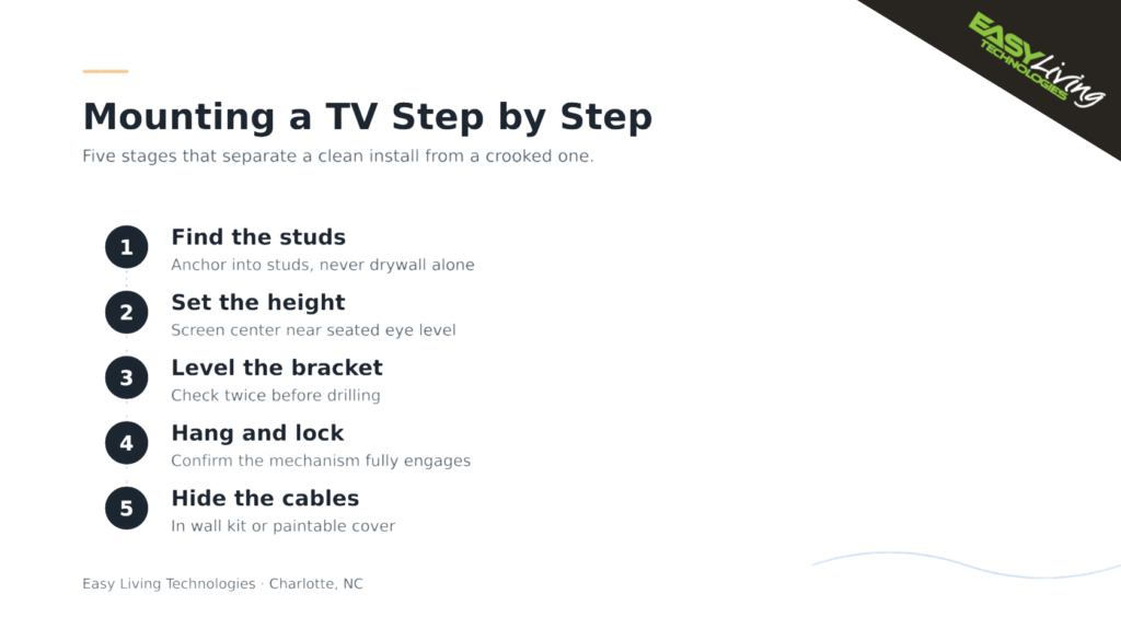 list of steps to mount a tv